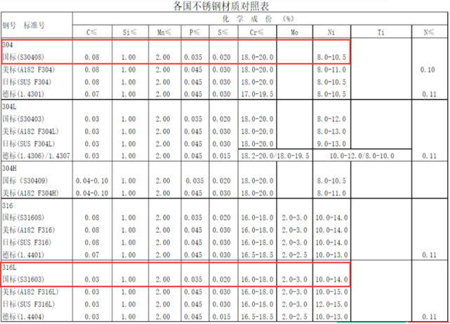 純化水設備如何選擇材質304跟316l不鏽鋼有什麼區別