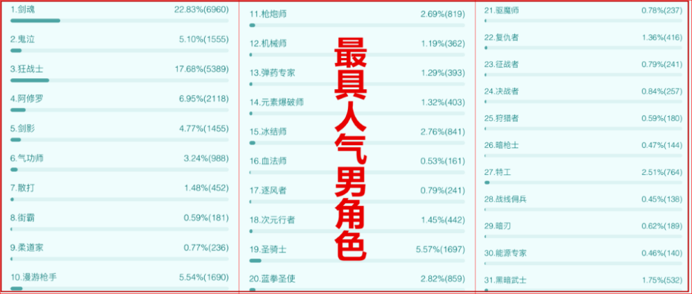 dnf全职业最新排名2_DNF:最具人气职业决赛,剑帝只能排名第2,第1名让人大