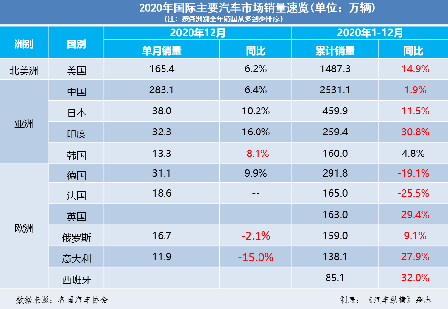 全世界汽车销量排行榜_全球新能源汽车销量排名(2021年9月):特斯拉重回榜首