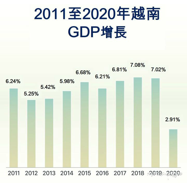 2020年增2.91%,東南亞唯一正增長,解讀越南經濟密碼?_騰訊新聞