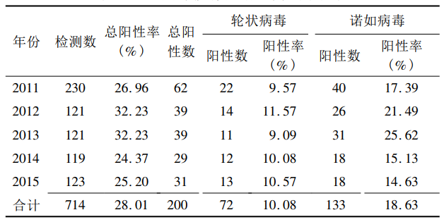 急性肠胃炎|10粒病毒即可致病，至今无疫苗和特效药，幸好它只造成肠胃炎