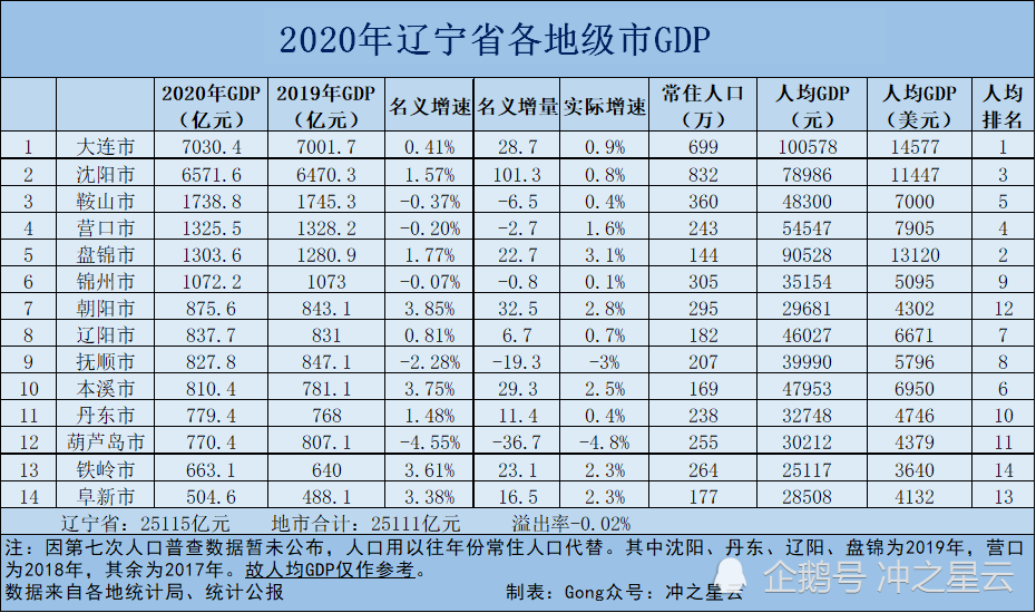 2020瓦房店市gdp_2016-2020年大连市地区生产总值、产业结构及人均GDP统计