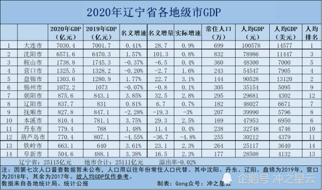gdp来看,排名顺序依次是大连,盘锦,沈阳,营口,鞍山,本溪,辽阳,抚顺