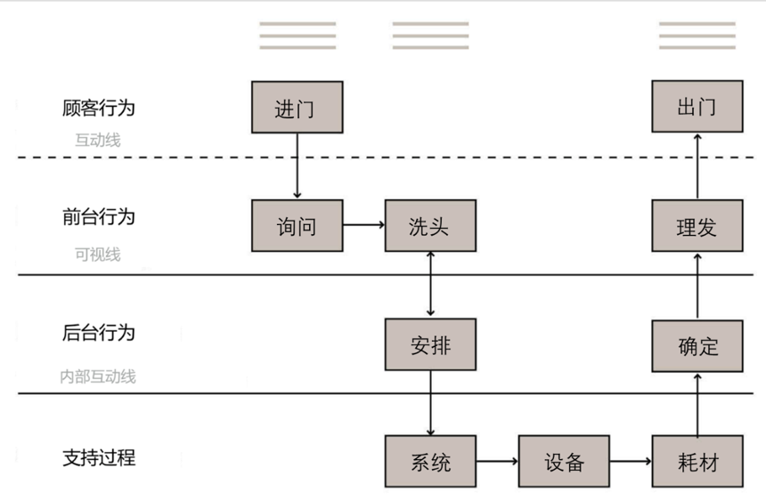 亚朵酒店的服务触点亚朵酒店在设计服务蓝图的时候,是从客人第一次