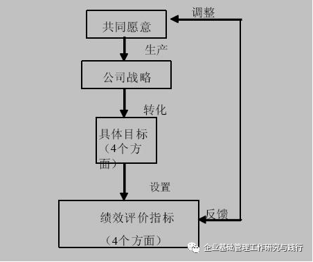 平衡計分卡的優點