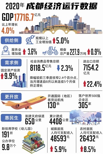 2020年成都经济数据出炉发展态势稳步向好