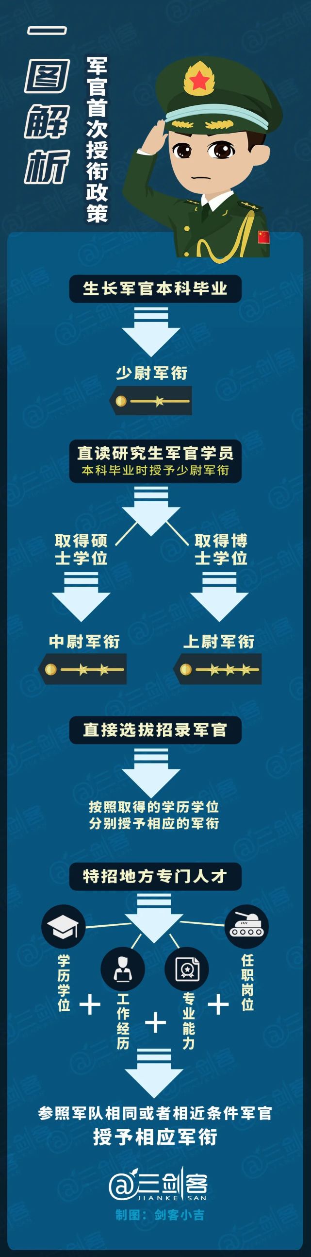 军校博士毕业授上尉衔？一文看懂解放军新军官制度_腾讯新闻