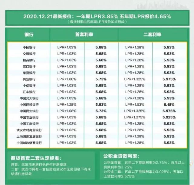 2021年武漢最新按揭房利率有房有業還有一個愛著你的她