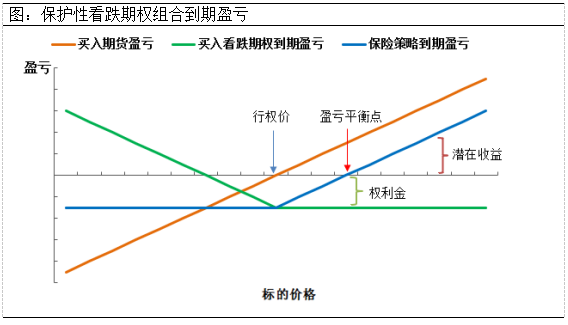 广发期货上期所期权仿真交易比赛投教篇保护性看跌期权组合应用