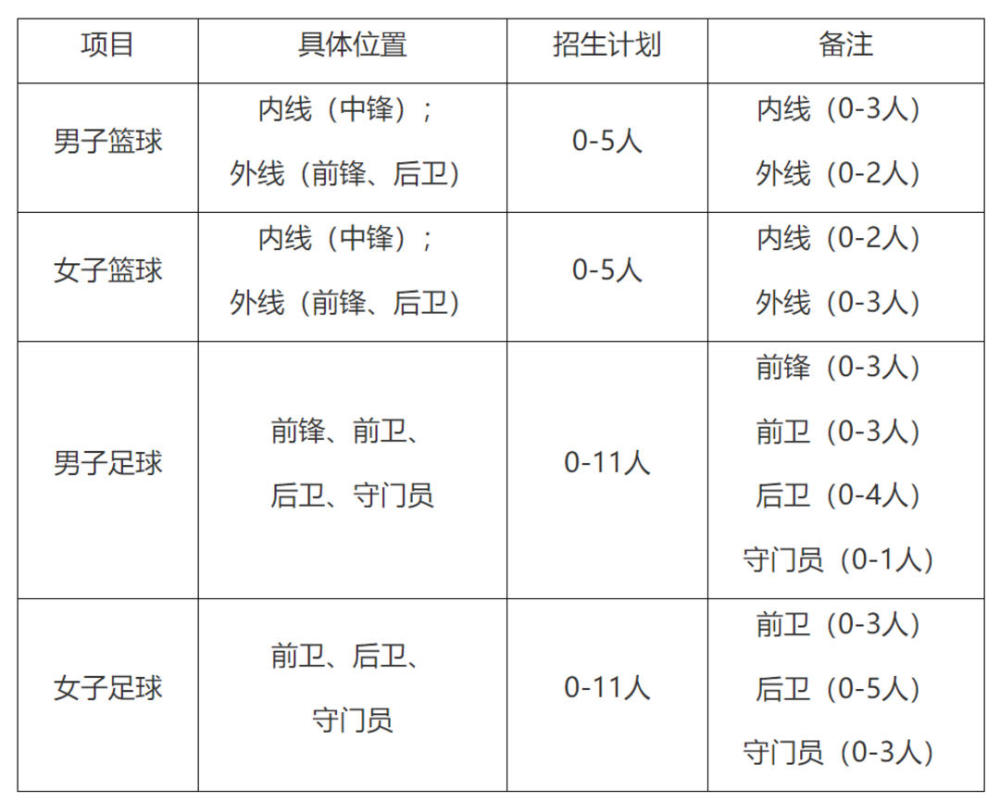 权威发布｜南京邮电大学2021年高水平运动队招生不超过32人