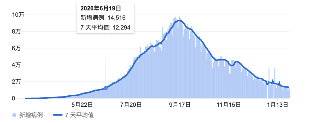 新冠确诊日增1 2万 印度卫生部长 成功遏制疫情 腾讯新闻