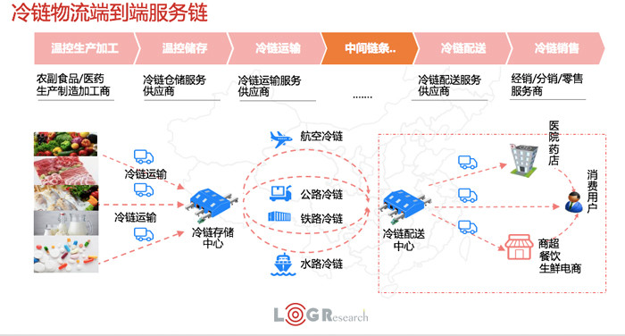 经过十年平稳发展，冷链物流开始爆发