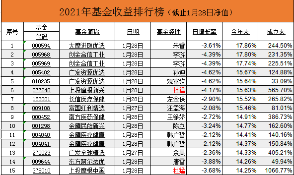 2021年基金收益率最新排行榜点评排第一的基金冠军相出来了