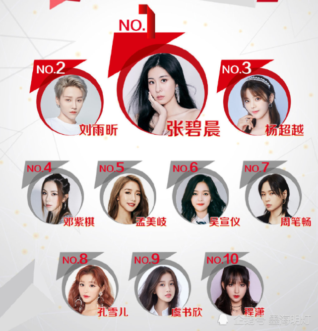 最新星权榜女歌手榜出炉 张碧晨靠产女登顶 邓紫棋仍不敌杨超越 华龙资讯网 最新资讯 国内热点 最具影响力的综合性地方门户网站