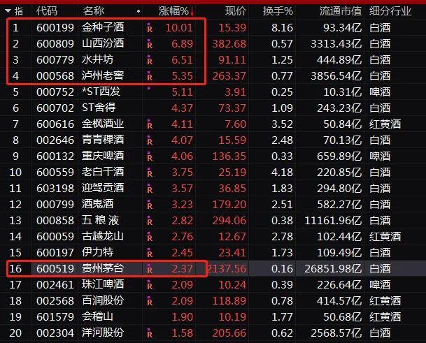 37%,瀘州老窖大漲逾5%,山西汾酒,水井坊漲逾6%,金種子酒漲停.