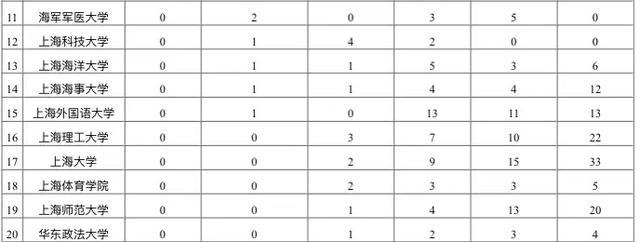 上海大学排名2020最_上海大学2020届毕业生主要就业单位名单