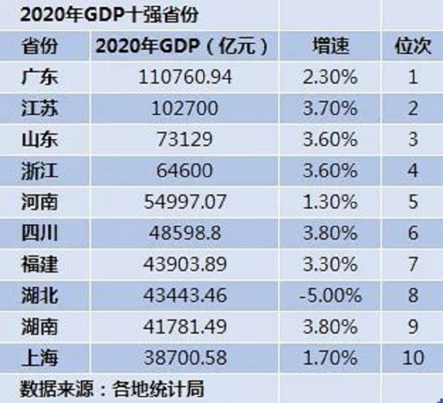 gdp江苏广东2020知乎_韩国已成发达国家,然后2020年GDP已被广东甩开,未来江苏山东浙...