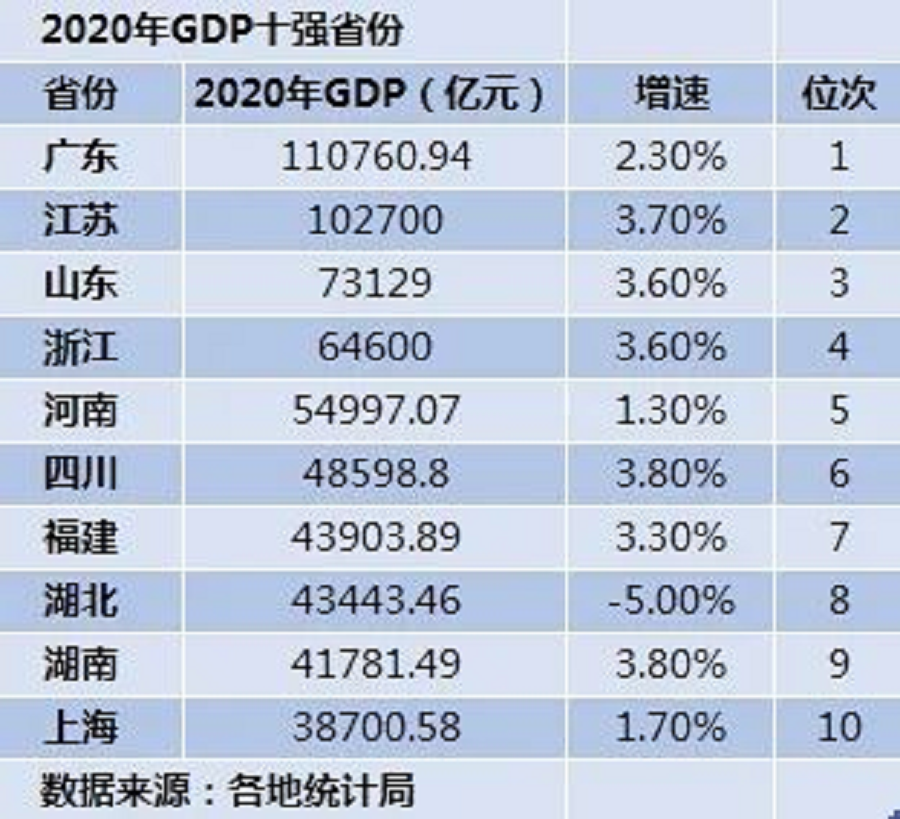 2020年gdp总量十强省份揭晓:广东超越亚洲四小龙!江苏首破十万亿