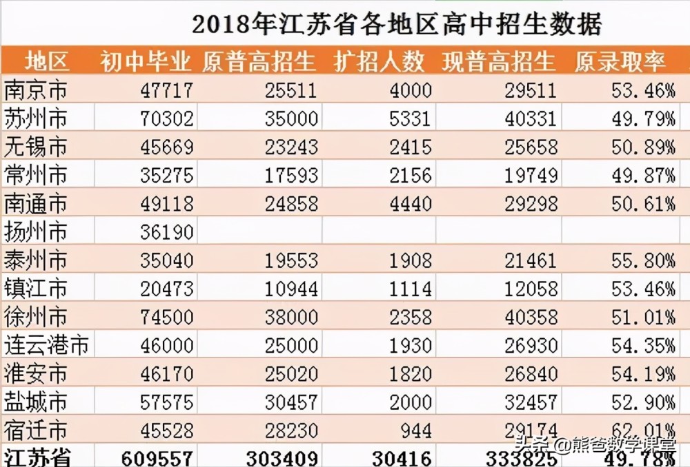 八省聯考沒開始江蘇就輸了中考錄取率50一半分流到職高