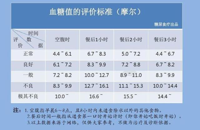提醒血糖新标准已出若超出这个范围饮食上或许该注意了