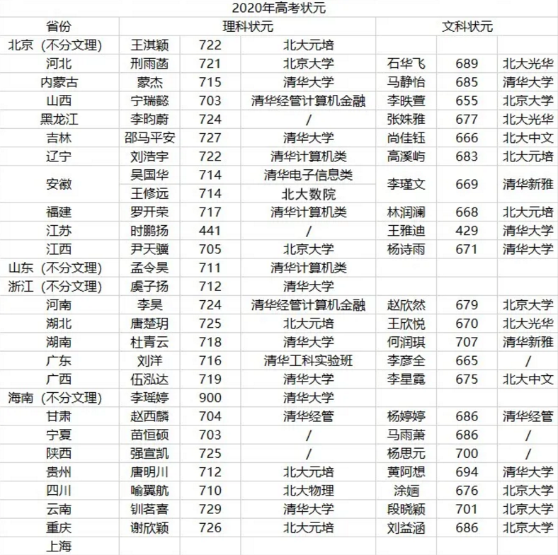 其中理科狀元裡12人選擇了清華,7人選擇了北大;文科狀元裡7人選擇了