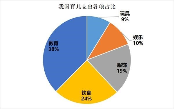 （我国育儿支出占比统计图）