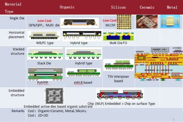 典型sip封装结构示意图