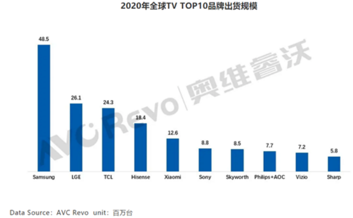 仅次LG，跃居全球第三！国产彩电走向世界，一年卖掉2430万台图1