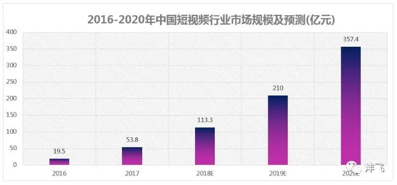 2021互联网新趋势短视频