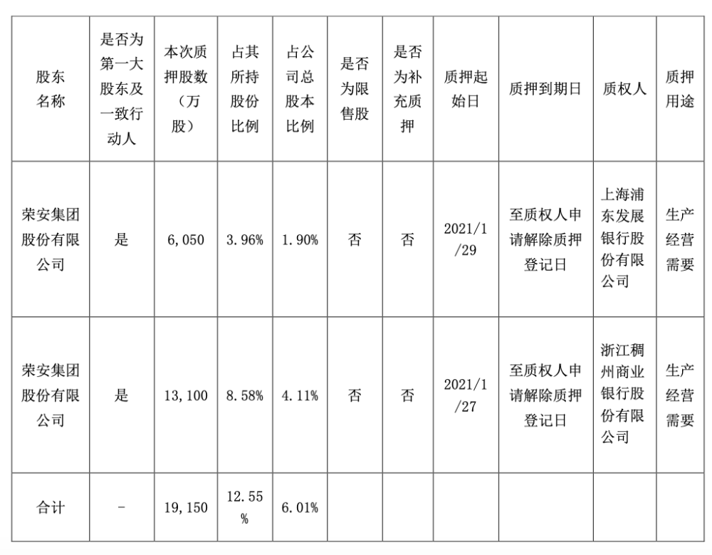 荣安地产 控股股东近日质押1 915亿股公司股份 腾讯新闻