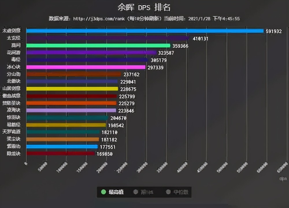 剑纯已打破剑网3pve记录剑网3pve现60万dps