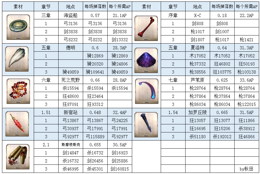 Fgo爬完塔之后该做什么 刷羁绊 素材 绿方块指引 腾讯新闻