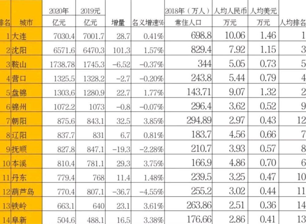 阜新gdp_2021年辽宁省14个市GDP排名情况简析(2)