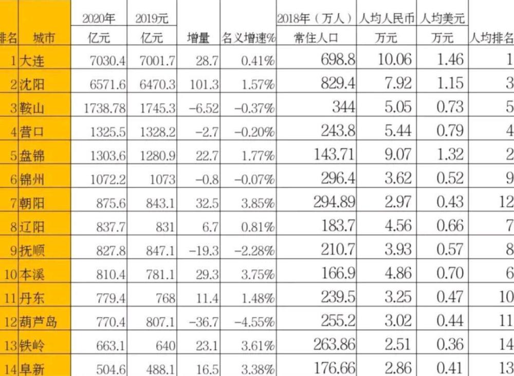 阜新市清河门区人均GDP_辽宁省14市前三季度GDP谁与争锋