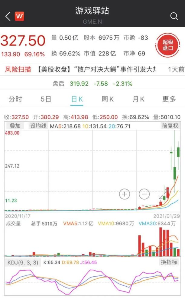 美股亲历者：买入GME暴赚1000万 一觉醒来没平仓倒欠券商6000万