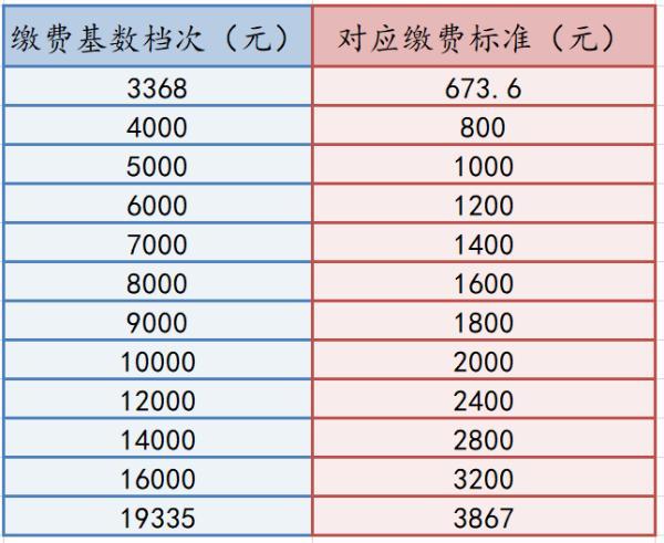 南京灵活就业人员,2021年上半年基本养老保险缴费标准档次定啦