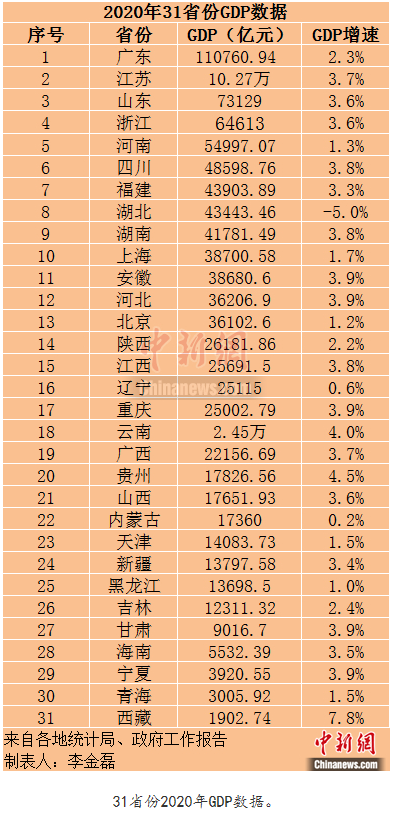 福建gdp2020讨论_福建第7!31省份2020年GDP出炉