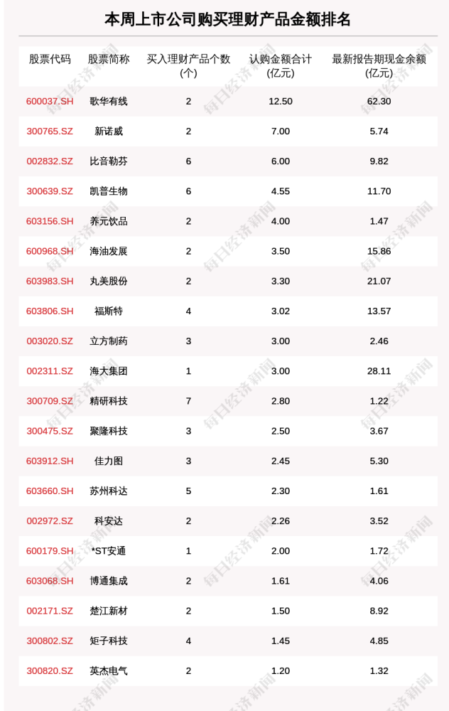 本周69家A股公司购买95.63亿元理财产品，歌华有线买入最多图2