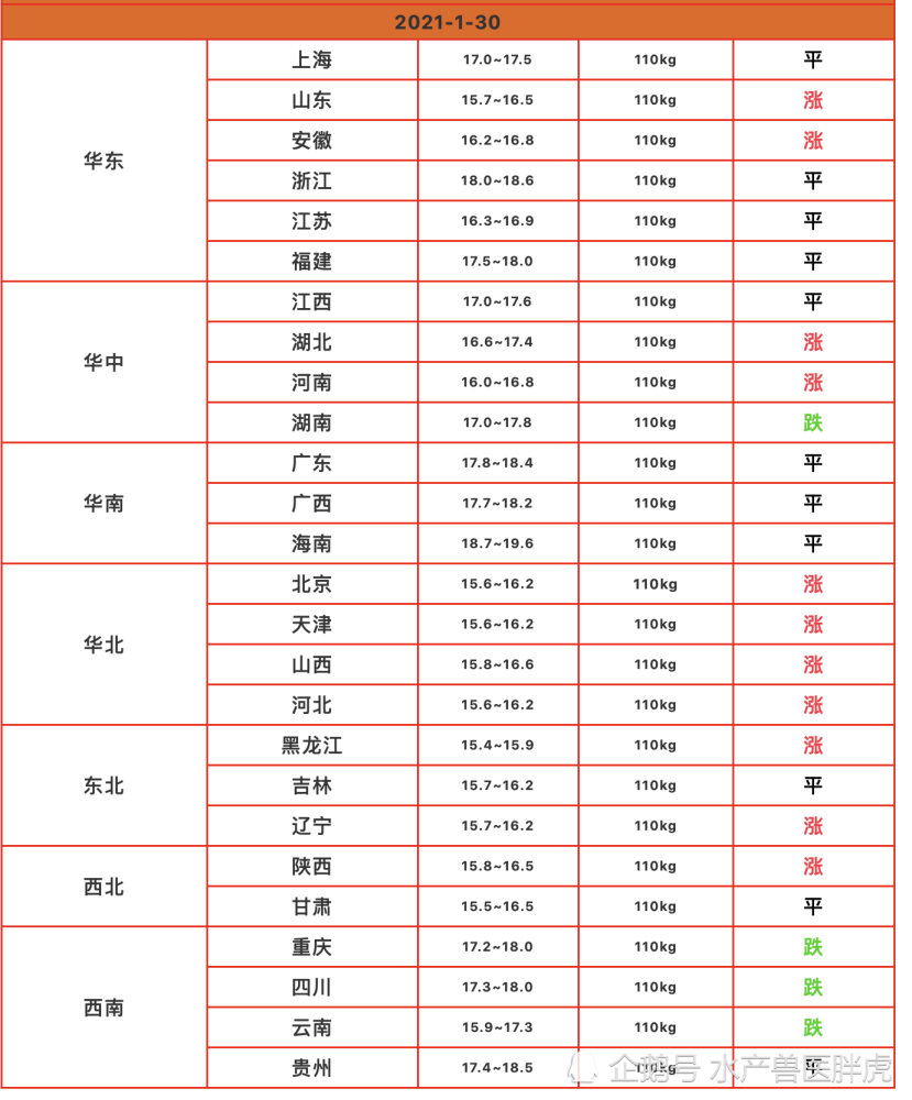 今日生豬價格漲跌表|2021年1月30日,儲備精瘦肉15.5元/斤