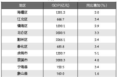 2020宁波各县市区gdp排名2020年宁波区县(市)GDP“百舸争流”