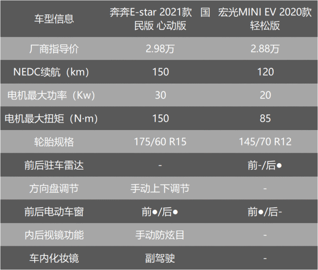 比宏光mini ev续航高,奔奔e-star国民版哪款最值得买?