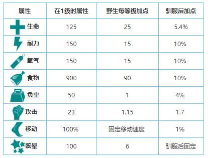 可以用手抓住雙型齒翼龍的腿部進行短距離滑翔,可以多馴服幾隻去斬殺