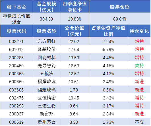 基金火爆，张坤、傅鹏博、刘彦春等明星经理持仓股一览图1