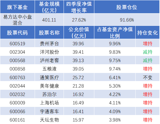 基金火爆，张坤、傅鹏博、刘彦春等明星经理持仓股一览图2