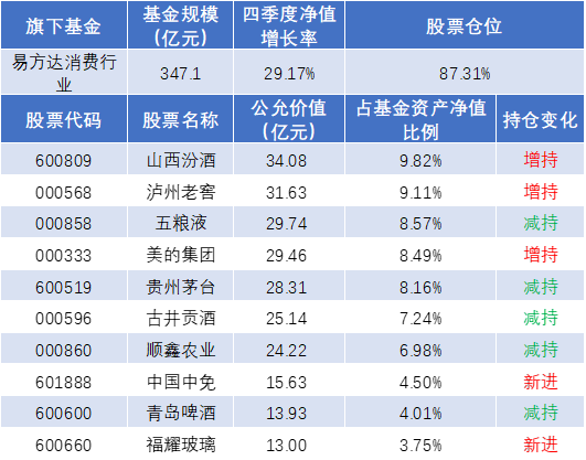 基金火爆，张坤、傅鹏博、刘彦春等明星经理持仓股一览图3