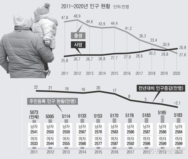 高度内卷 男女对立 年韩国人口首度负增长的探讨 腾讯新闻