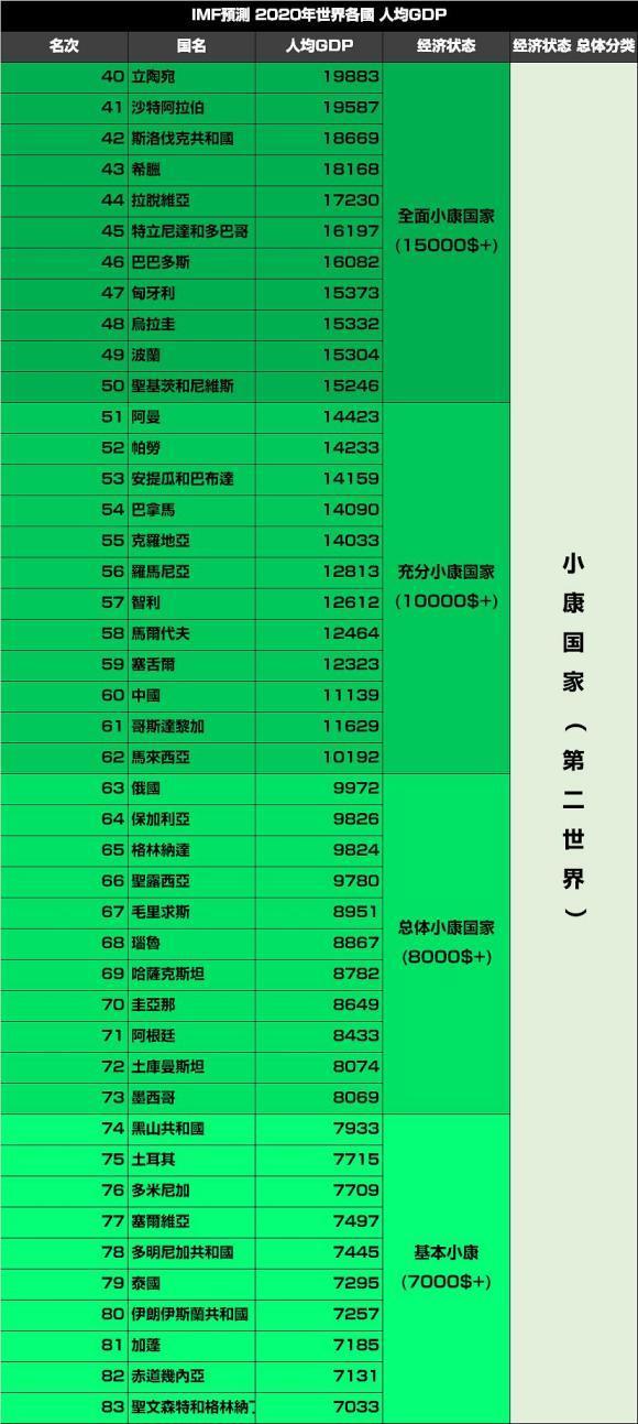 2020年世界各国人均gdp排名_2020gdp世界各国排名(2)