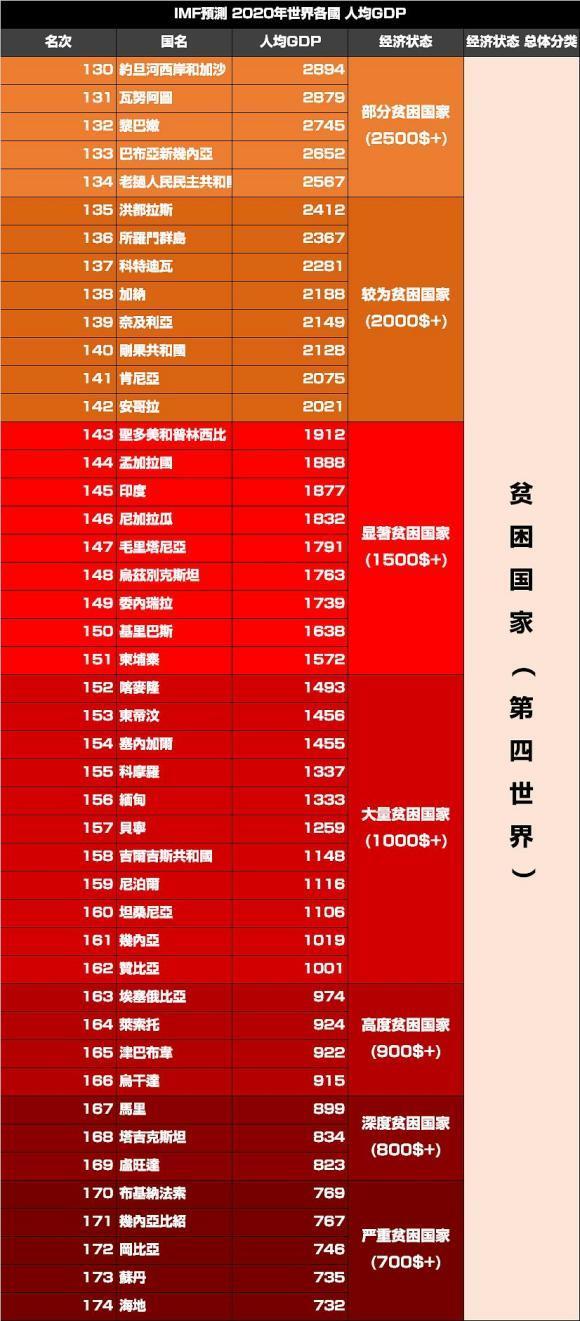 2020年世界各国人均gdp排名_2020gdp世界各国排名(3)