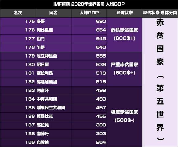 2020年世界各国人均gdp排名_2020gdp世界各国排名(3)