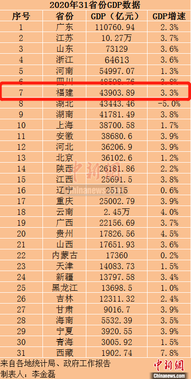 7省gdp_七普数据出炉后,31省市最新人均GDP排名(2)